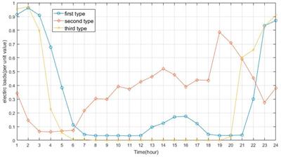 An evaluation method for integrating EVs in distribution networks with clustering algorithms